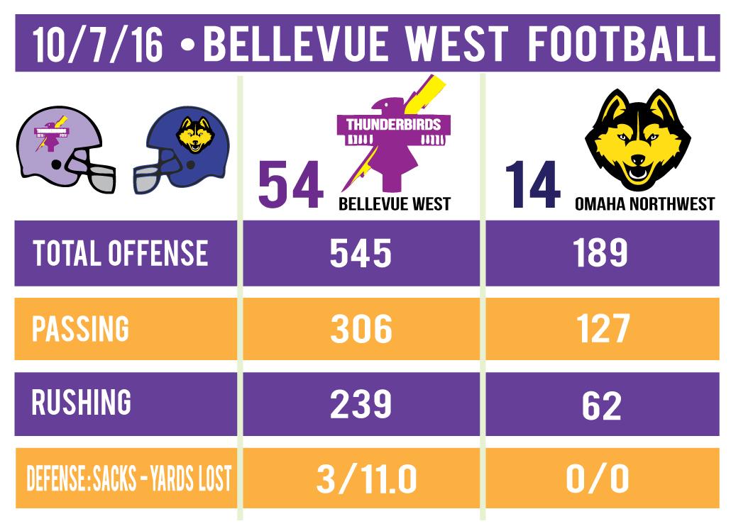 omaha-northwest-stat-sheet